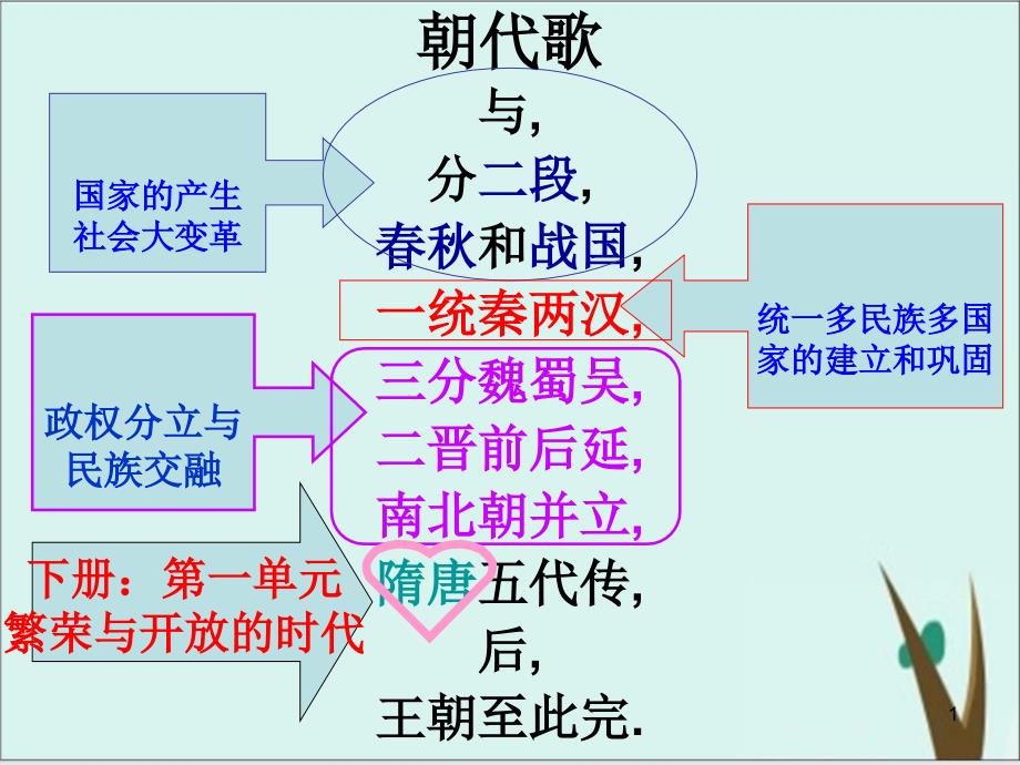 《隋朝的统一与灭亡》部编版ppt课件_第1页