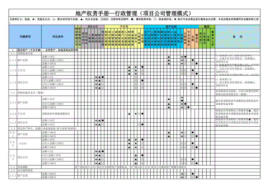 房地产公司权责手册-15行政事务(项目公司管理模式)_第1页