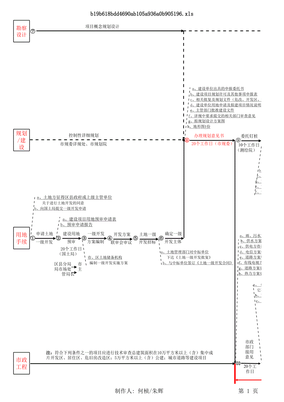 房地產(chǎn)開發(fā)流程圖(含土地一級開發(fā))(1)_第1頁