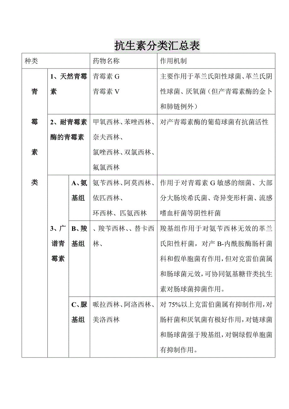 抗生素分类汇总表_第1页