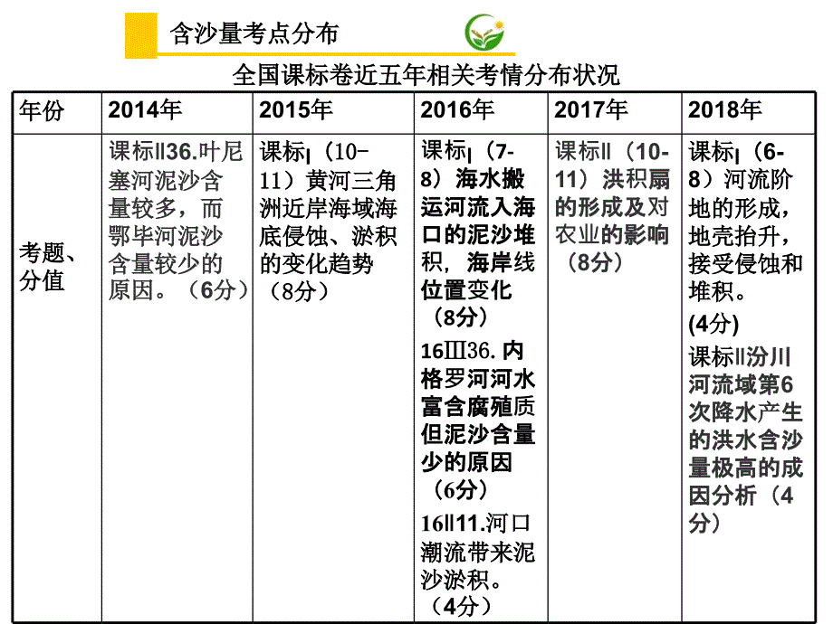 高考地理微专题：河流的含沙量课件_第1页