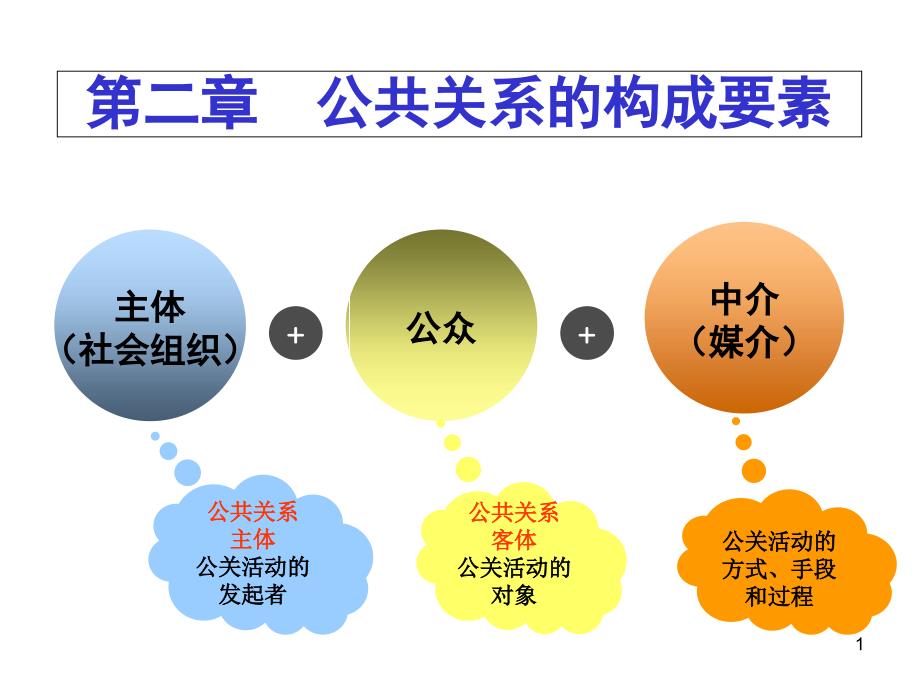 公共关系的构成要素课件_第1页