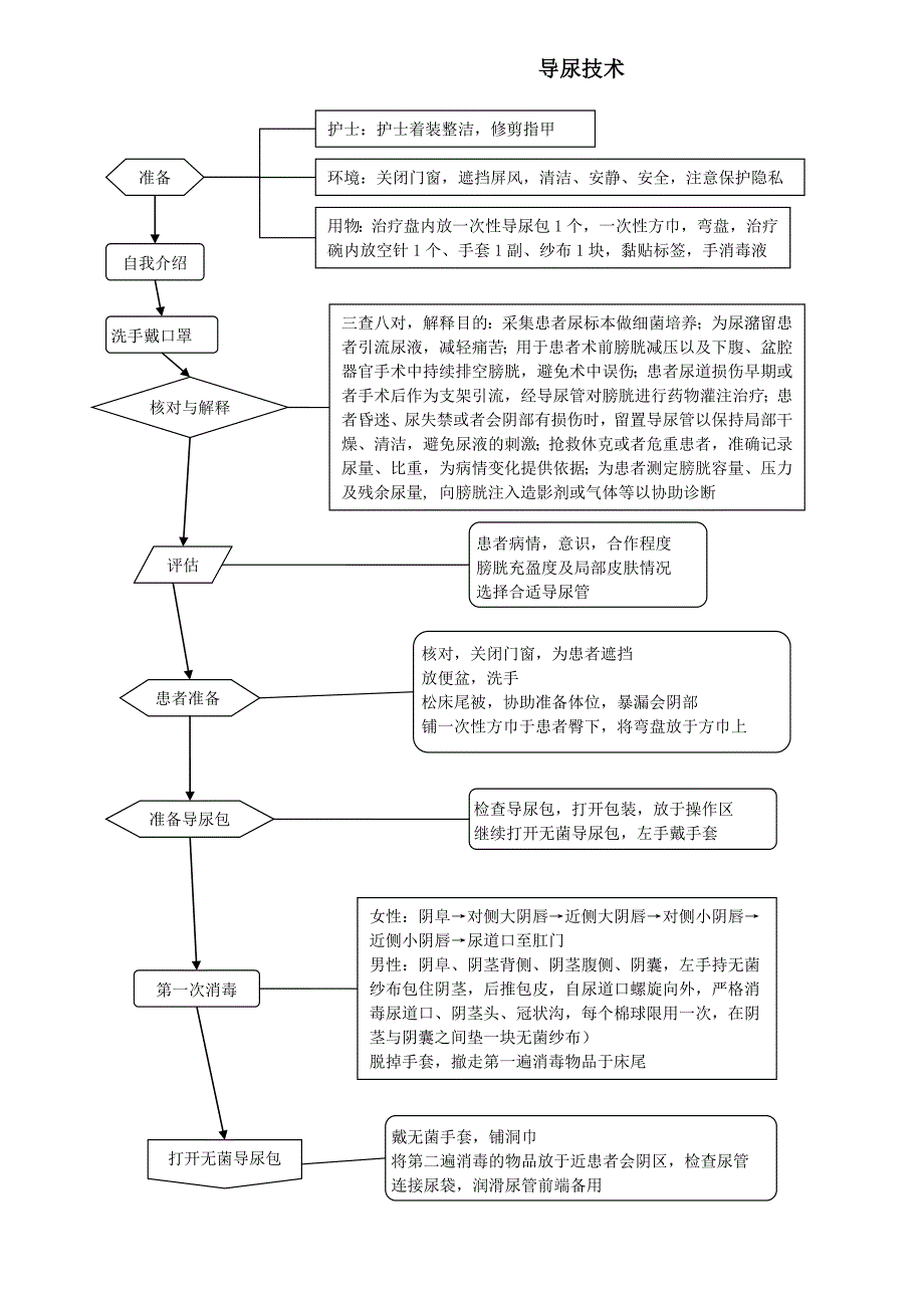 导尿技术流程图知识点梳理汇总_第1页