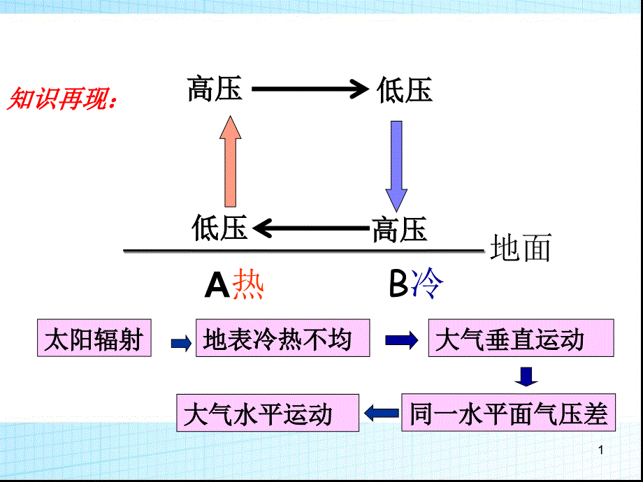 全球气压带风带的分布移动ppt课件_第1页