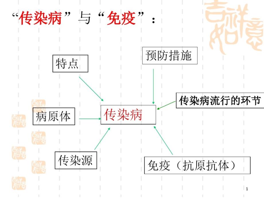 传染病和免疫复习课件_第1页