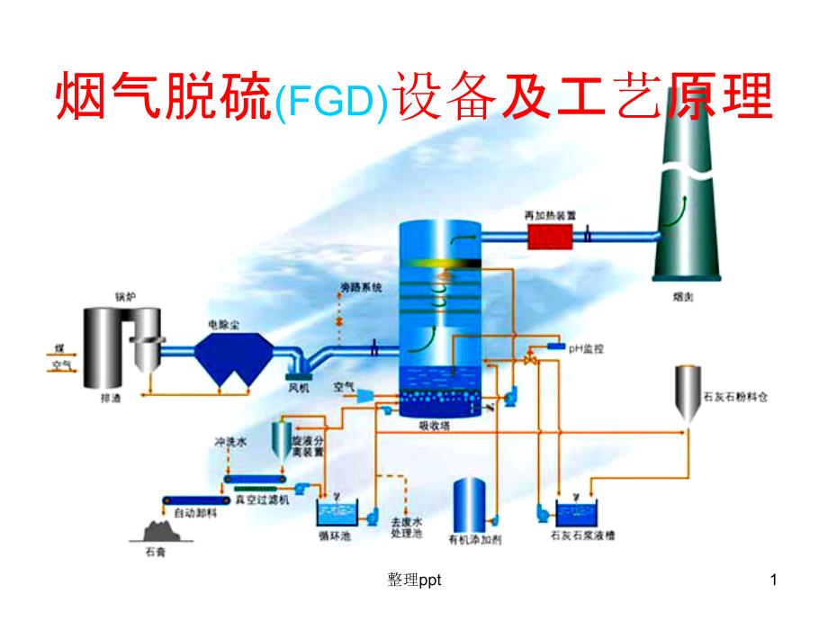 烟气脱硫设备及工艺流程课件_第1页