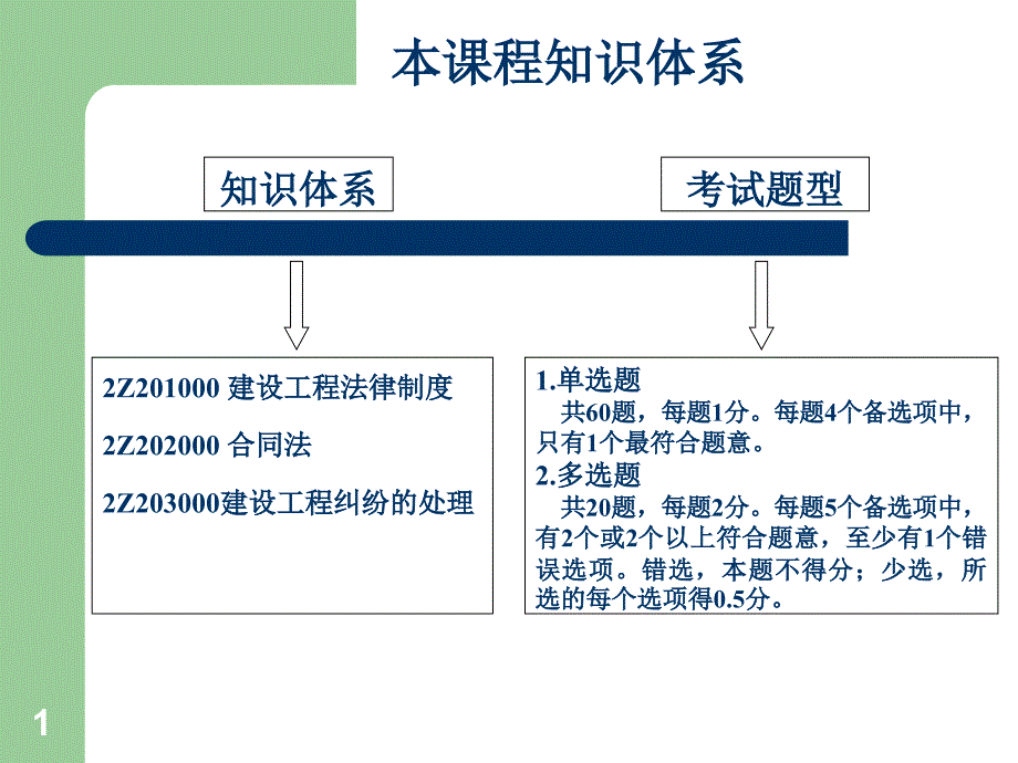 二级建造师-法律法规课件_第1页