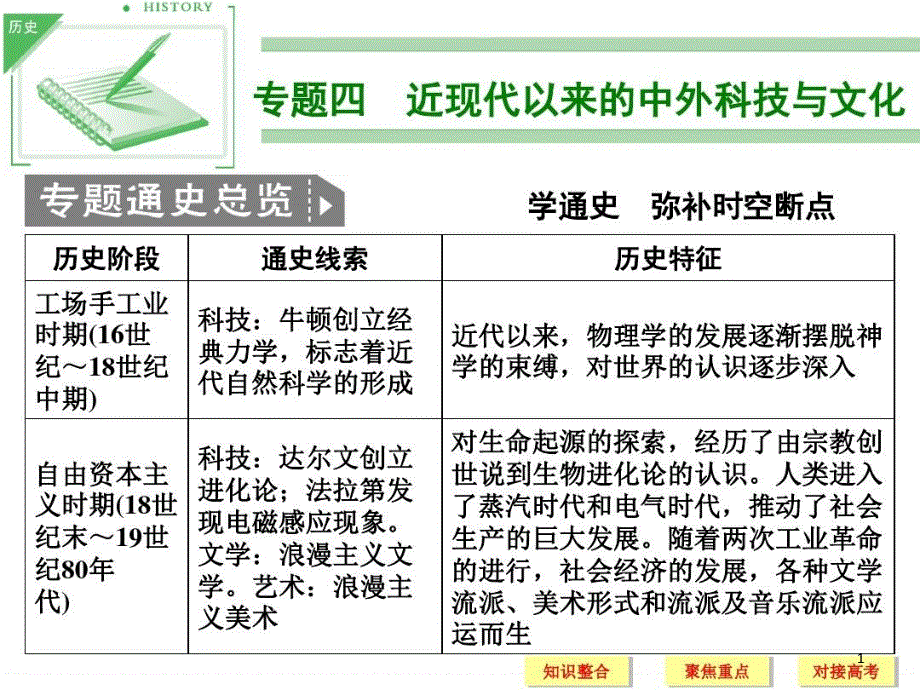 专题七近现代以来的中外科技与文化剖析课件_第1页