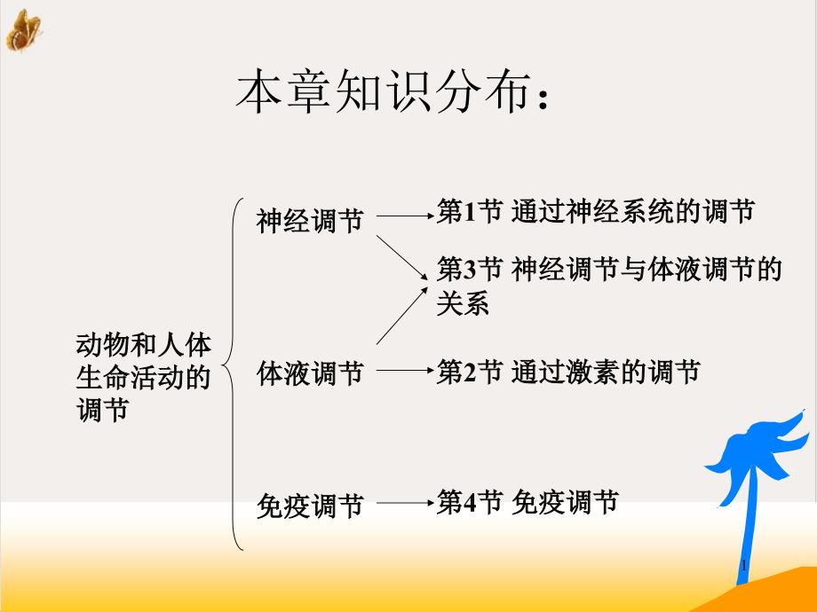 神经系统的调节上课用课件_第1页