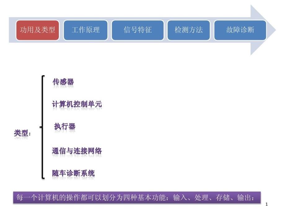 车载诊断系统（OBD）简介课件_第1页