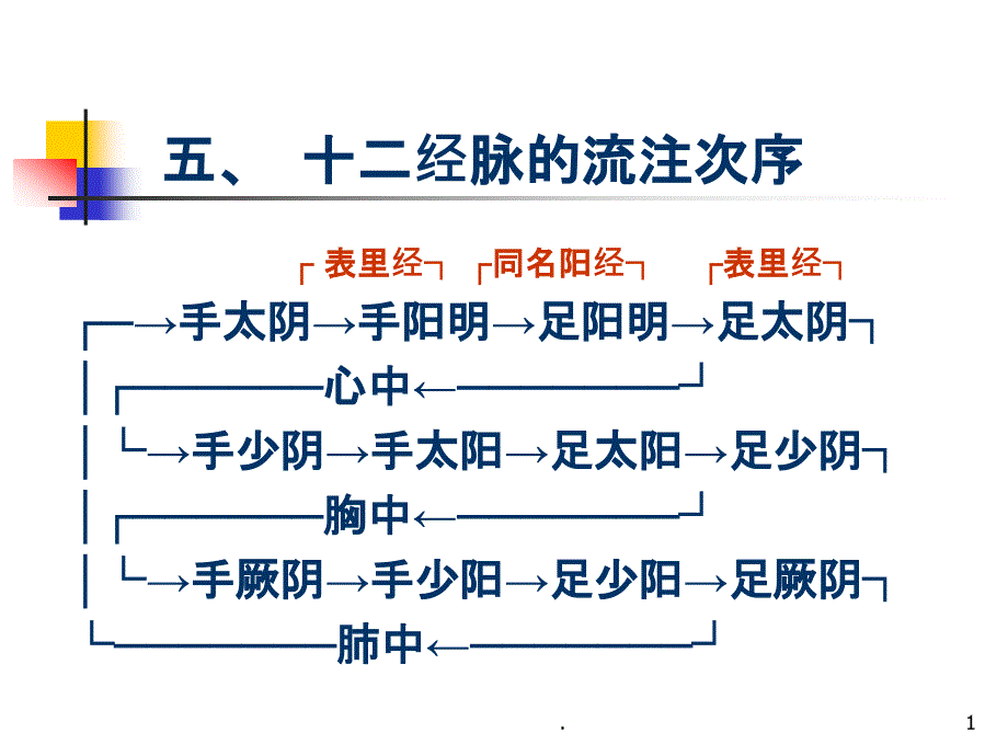 经络学说中医与养生课件_第1页