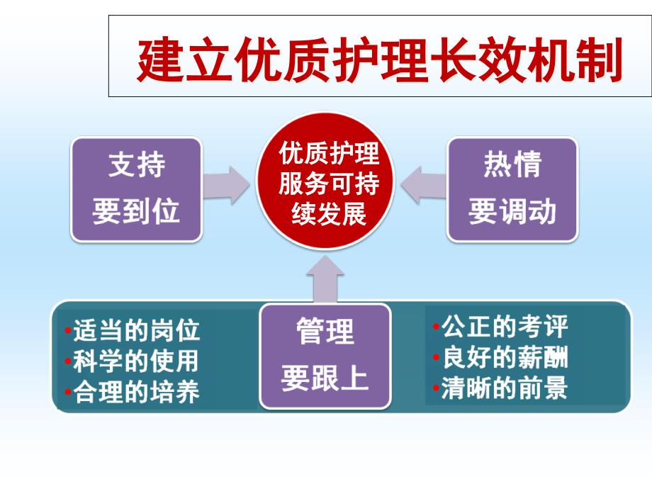 探索护理岗位管理完善绩效考核课件_第1页