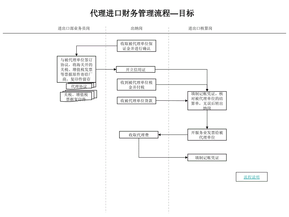 代理进口财务管理流程PPT_第1页