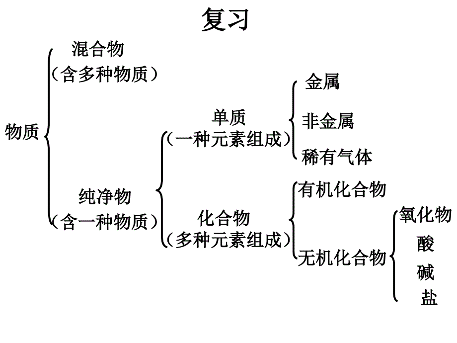 日常生活中的酸和碱（1）_第1页