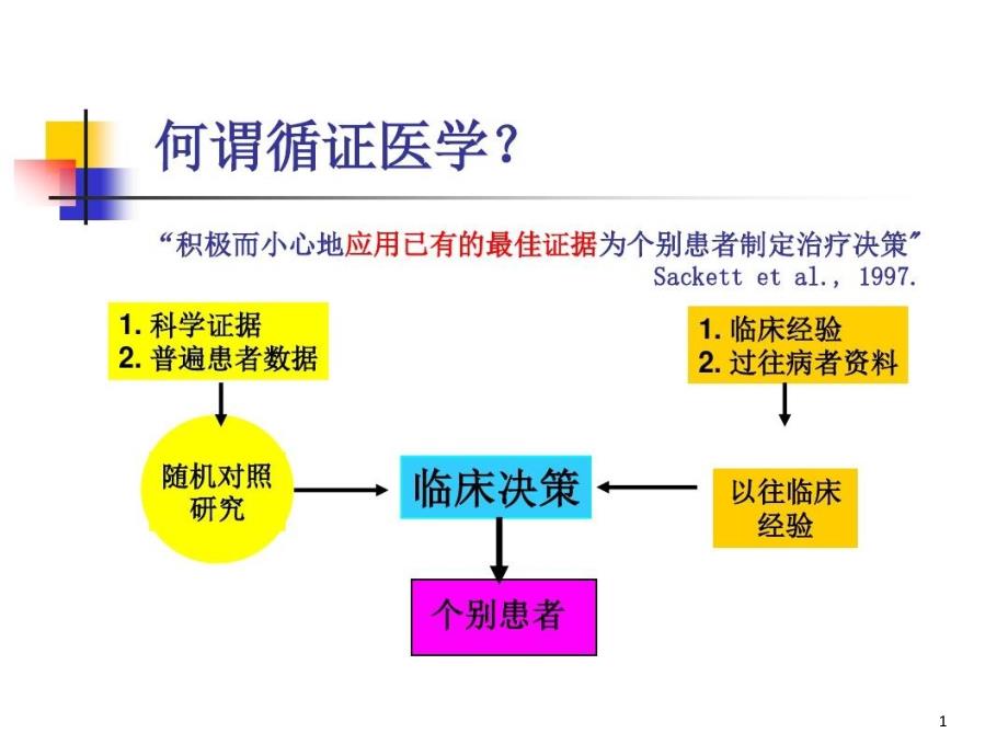 非甾类抗炎药发展史与循证医学指导用药课件_第1页