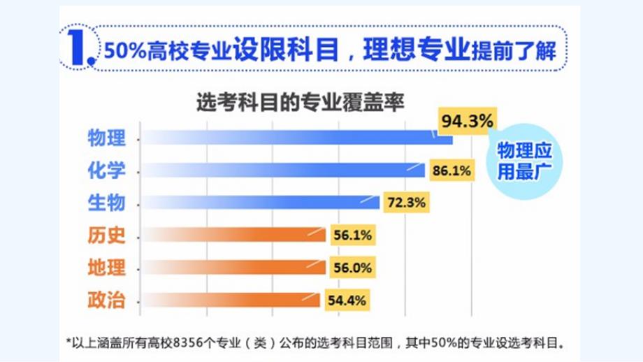 高中选课走班选科建议课件_第1页