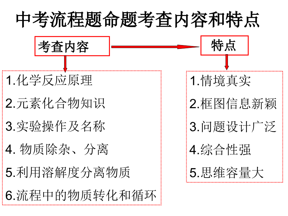 初中工业流程图专题复习课件-通用_第1页