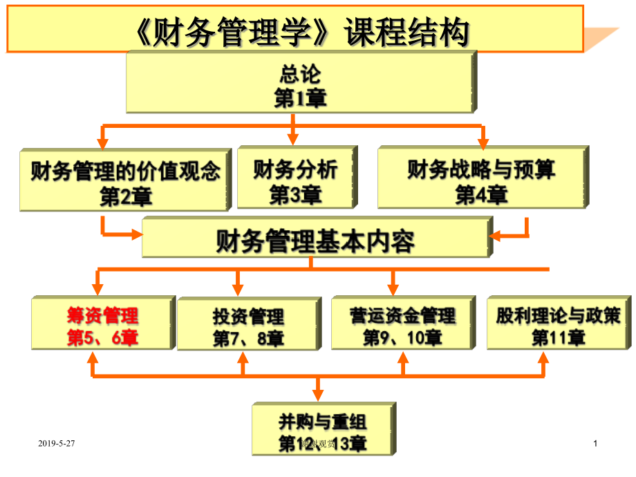 《财务管理学》课程结构课件_第1页