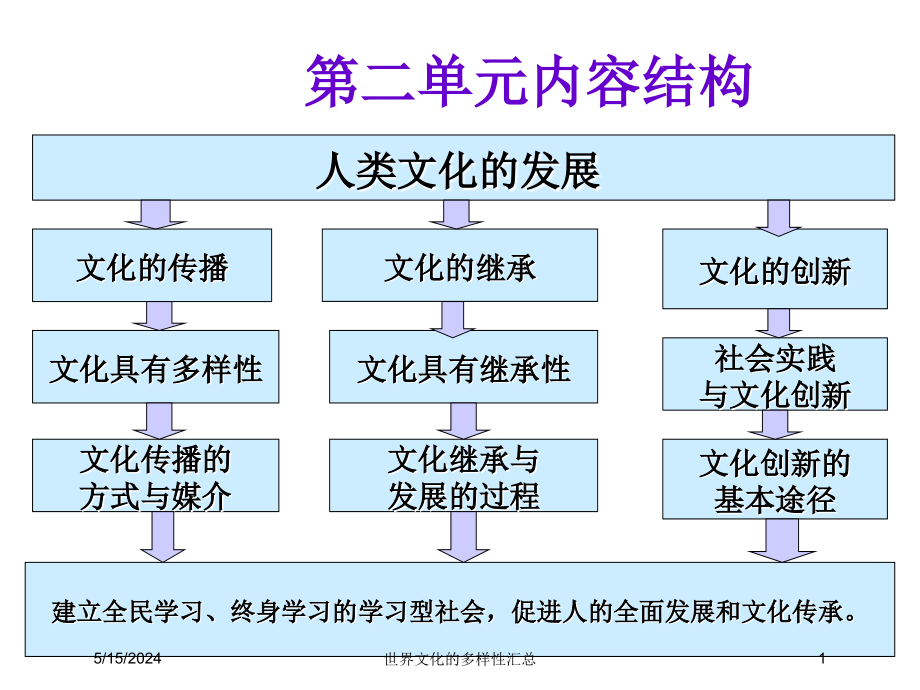 世界文化的多样性汇总培训课件_第1页