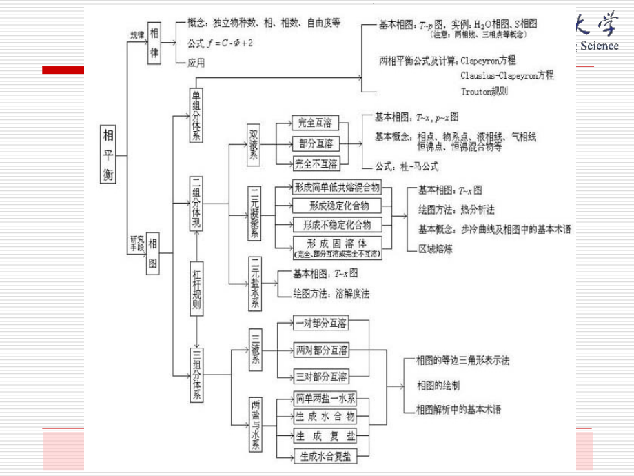 上海工程技术大学物理化学复习课课件_第1页