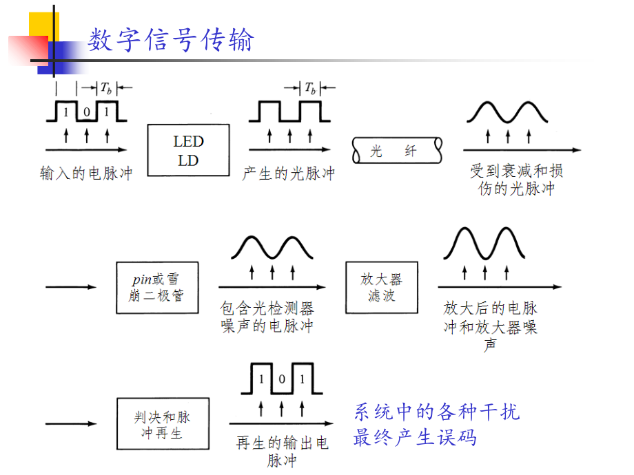 七章节光接收机教学课件_第1页