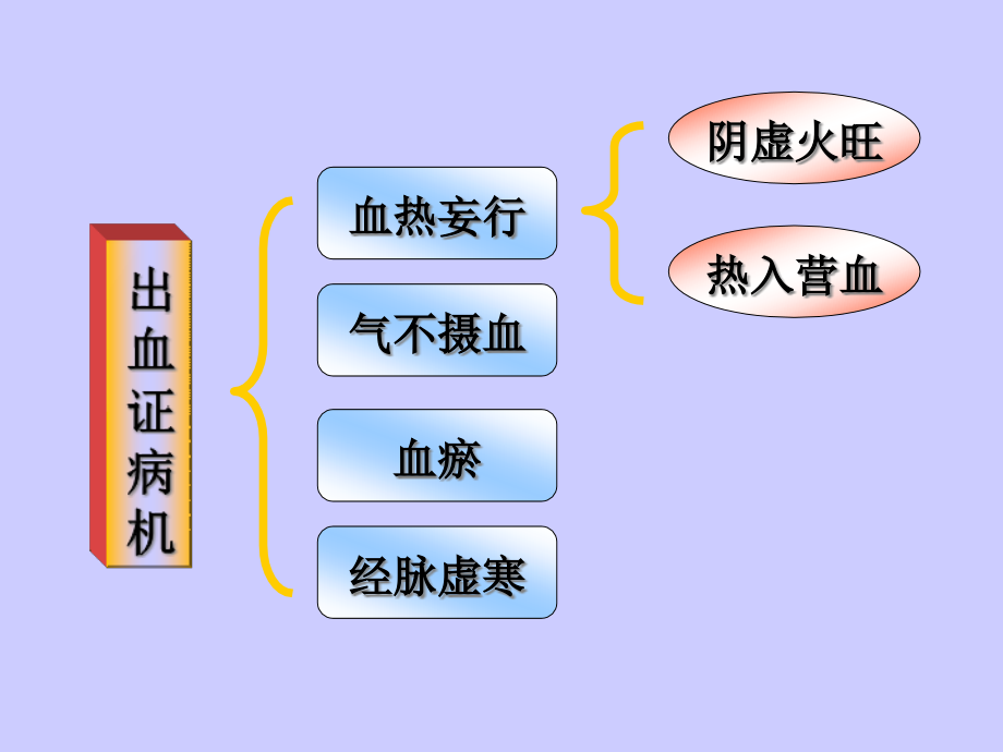 中药药理学之止血药课件_第1页