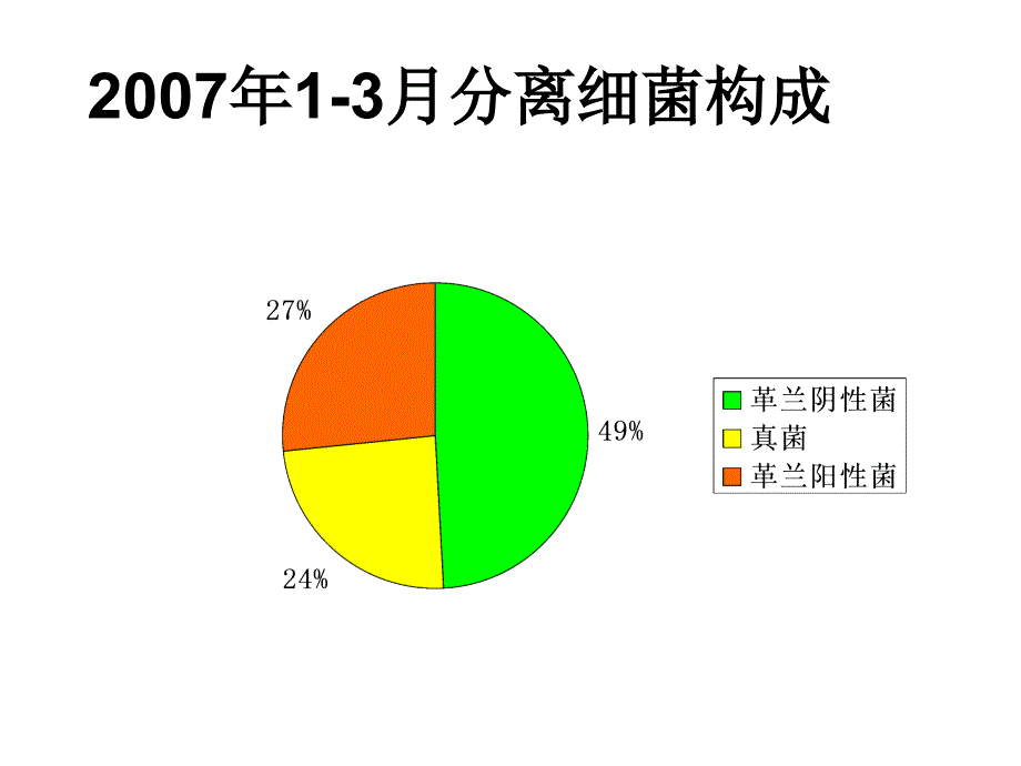 医院感染菌株及耐药谱第一季度课件_第1页