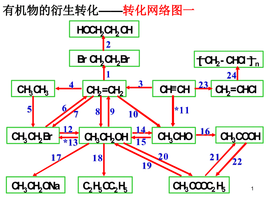 人教版高中化学选修五第三章第四节有机合成第一有机合成路线教学ppt课件_第1页