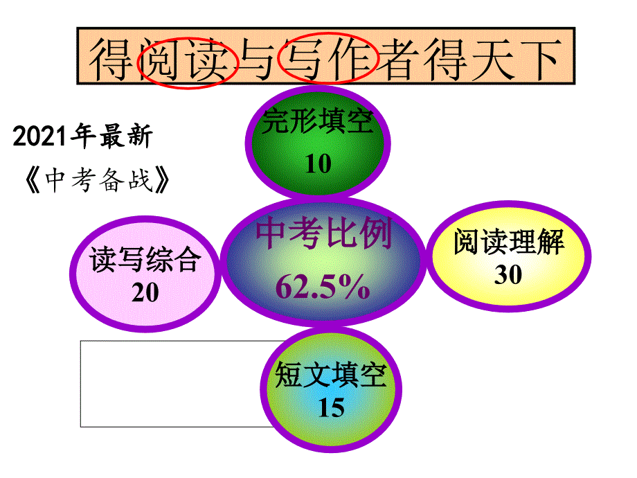 2021年中考英语阅读题型技巧课件_第1页