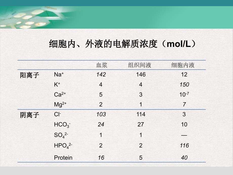 电解质酸碱平衡失调的护理标准ppt课件_第1页