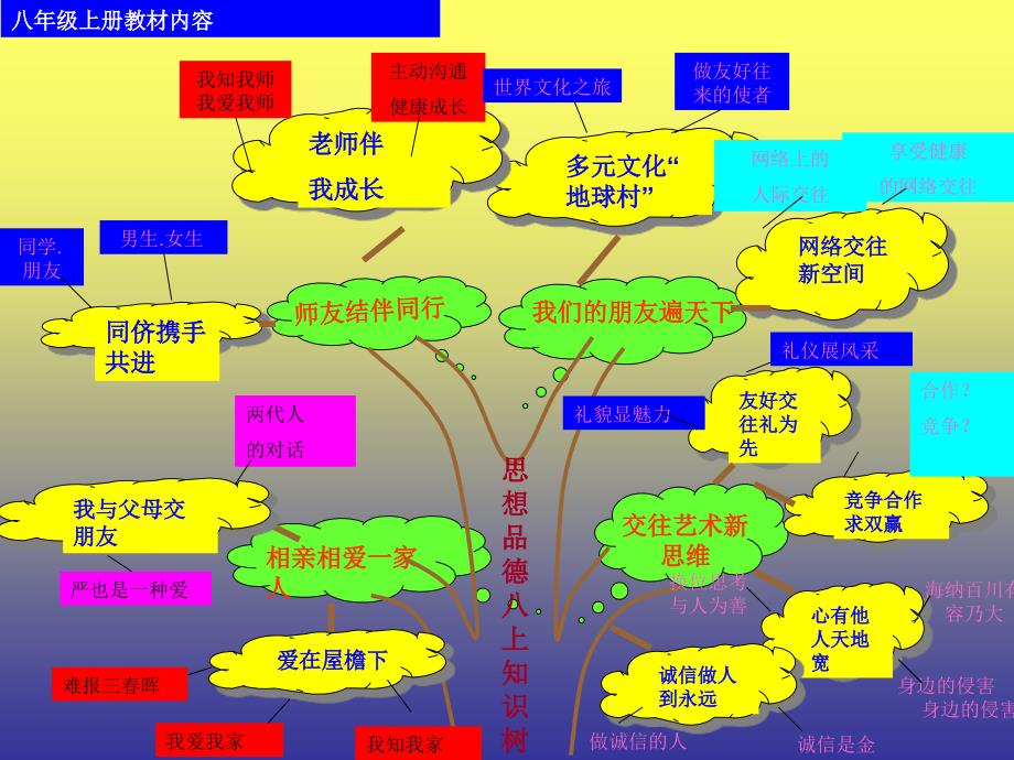 人教版八年级思想品德上下册知识树课件_第1页