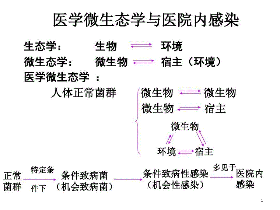 条件致病性感染课件_第1页