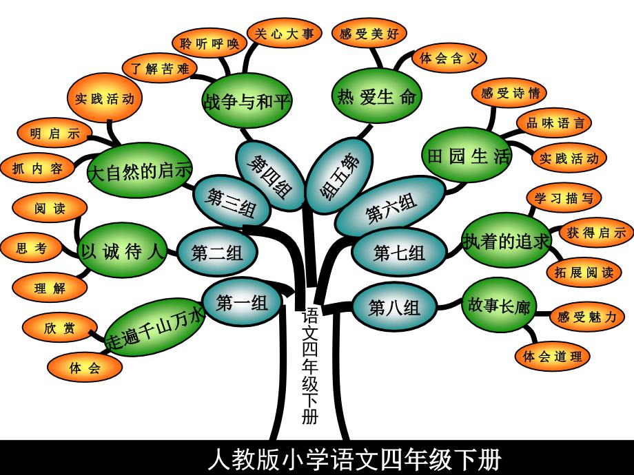 人教版四下课文内容思维导图_第1页