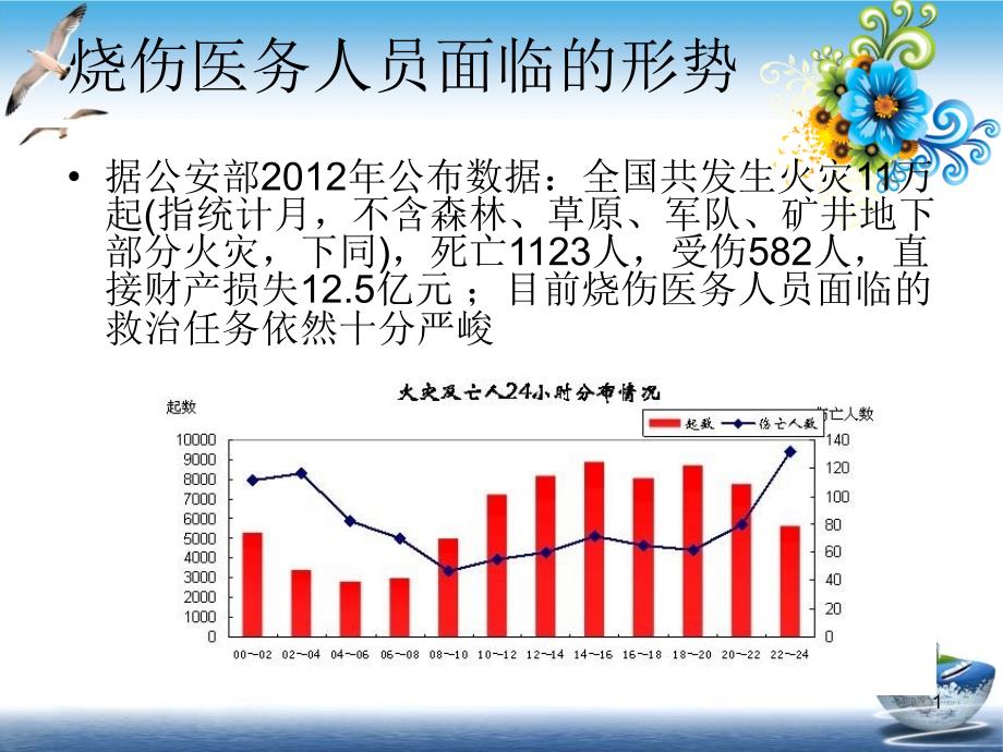 烧伤院前急救体会课件_第1页