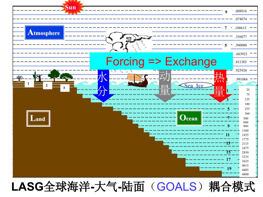 预报方程诊断方程课件_第1页