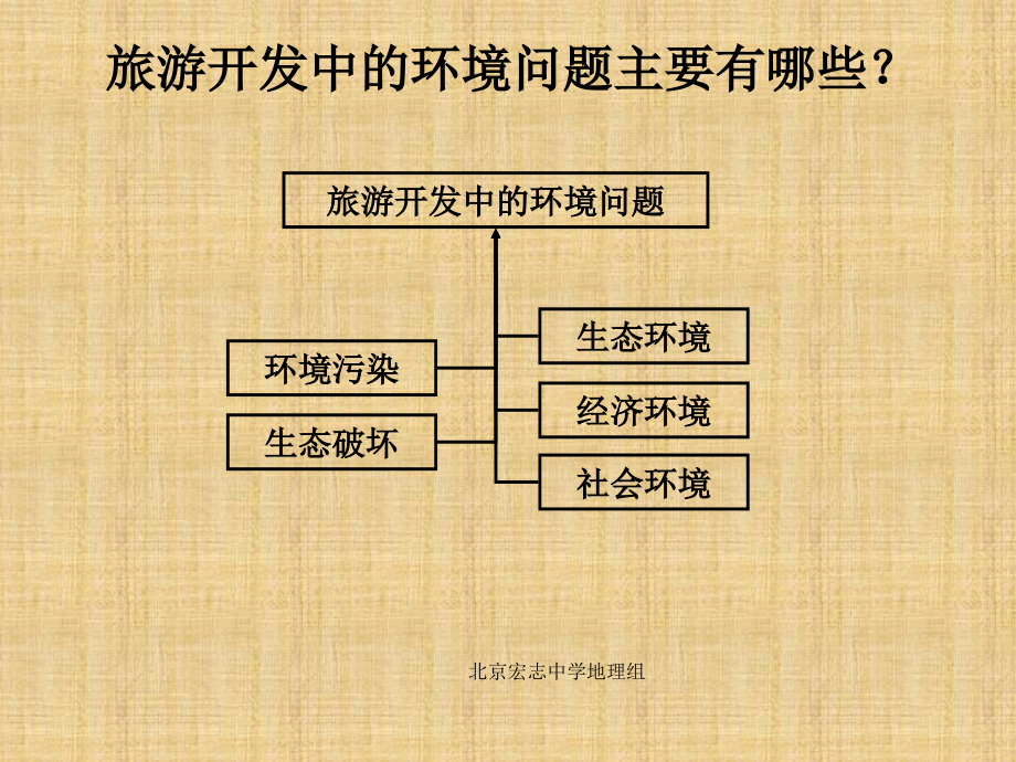 人教版地理選修3《旅游開發(fā)中的環(huán)境保護》課件1_第1頁