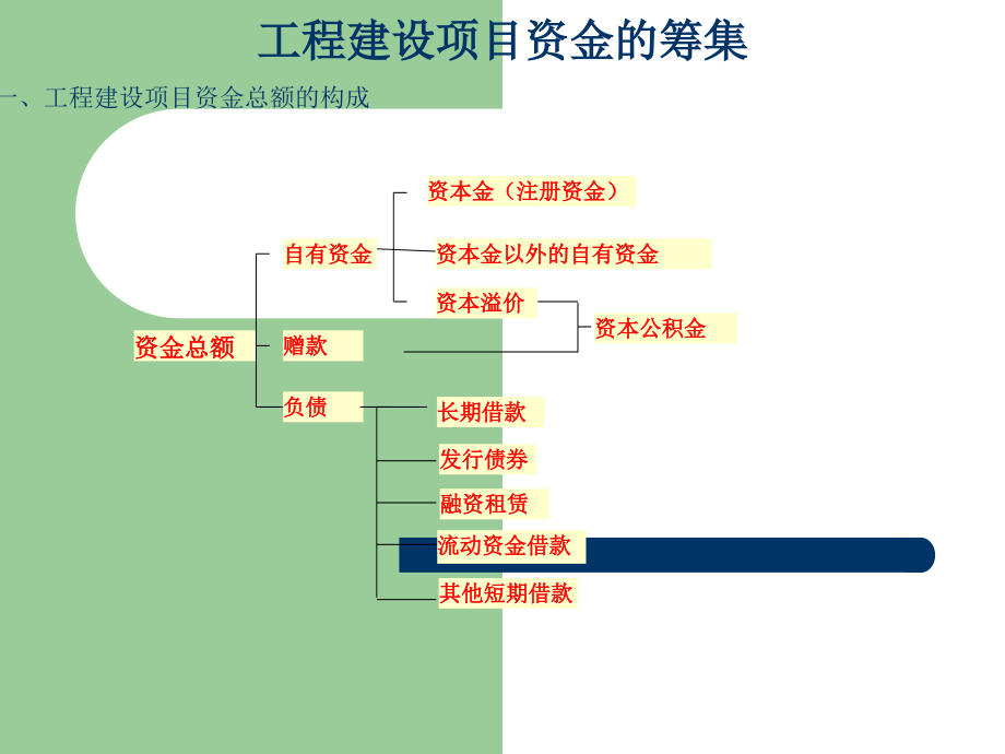 工程建设项目资金筹措课件_第1页