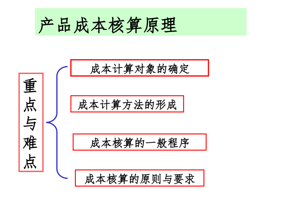 产品成本核算原理课件_第1页