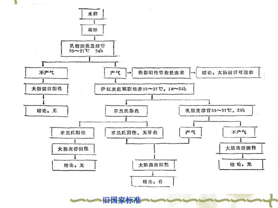 大肠菌群计数检验ppt课件_第1页