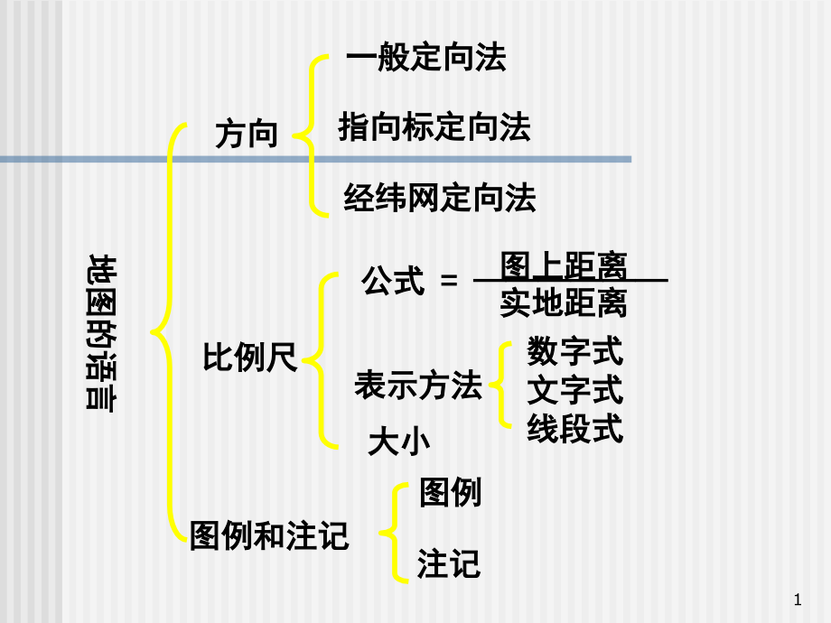 初中地理复习ppt课件_第1页