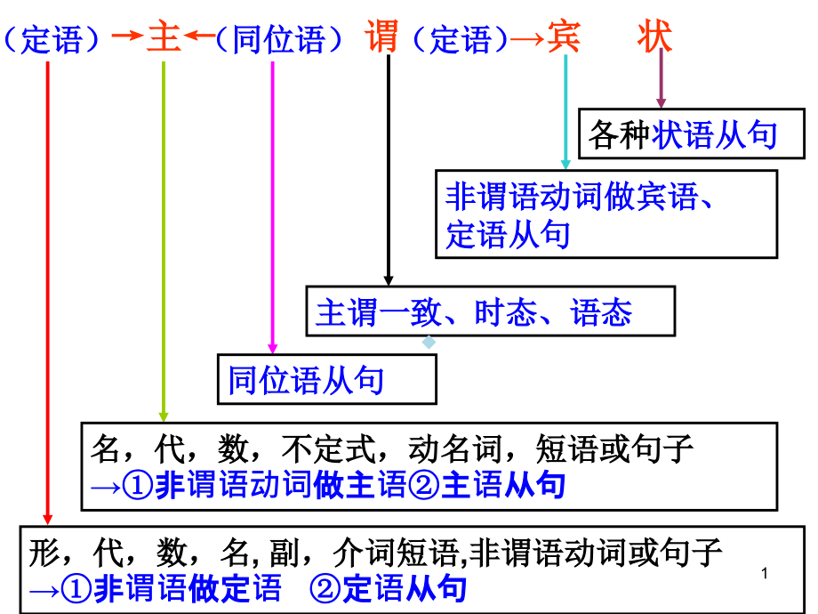 非谓语做主语宾语表语课件_第1页