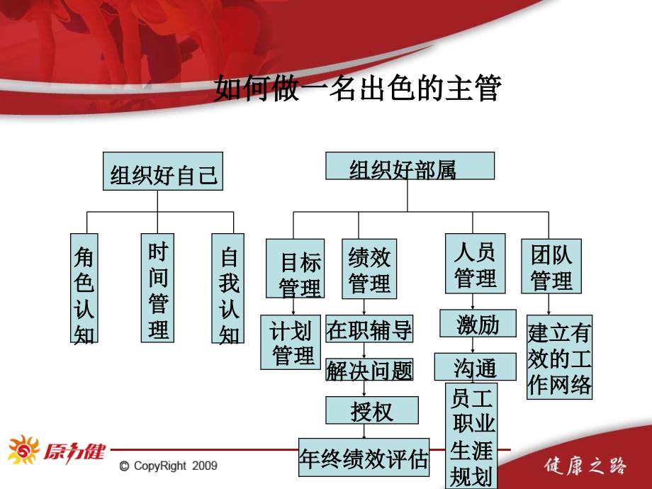 健身会所出色主管-课件_第1页