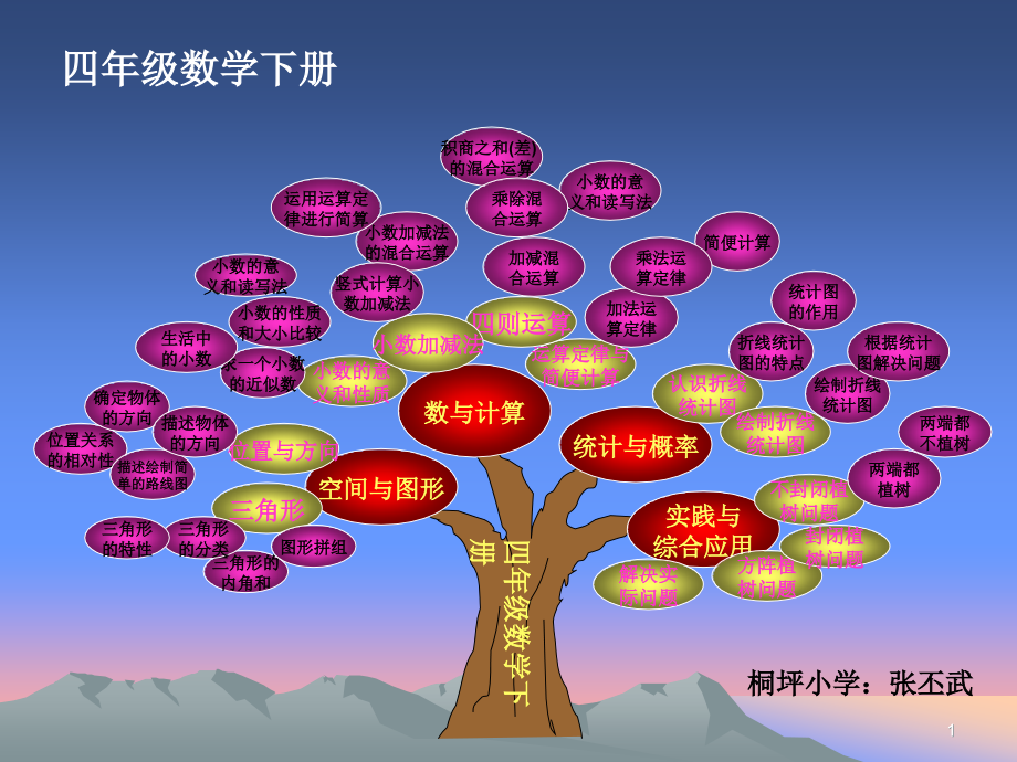 四年级数学下册知识树ppt课件_第1页