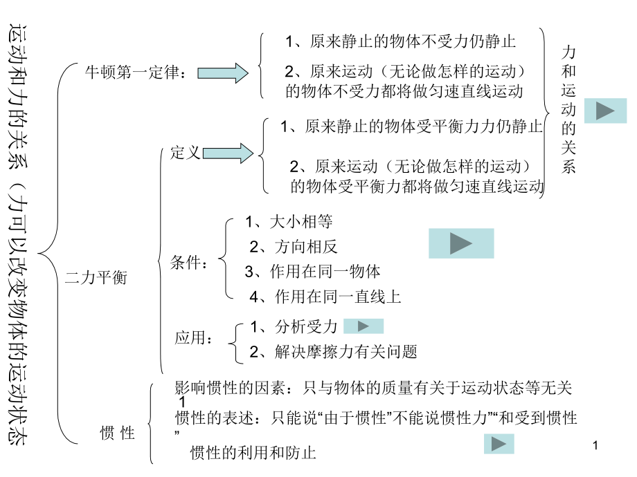 力和运动复习ppt课件_第1页