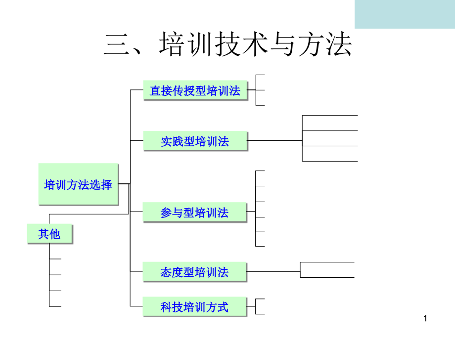 培训技术与方法ppt课件_第1页