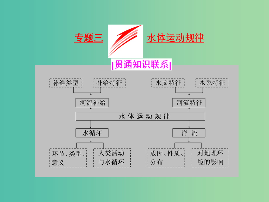 全国高考地理二轮复习五大规律+正确把握专题三水体运动规律课件_第1页