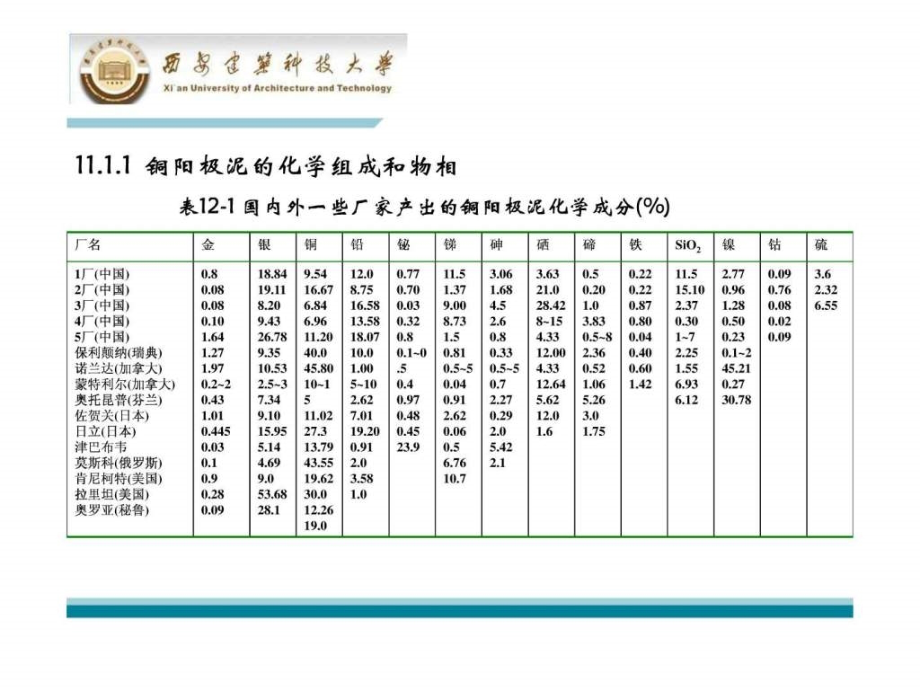 从铜铅电解阳极泥中提取金银课件_第1页