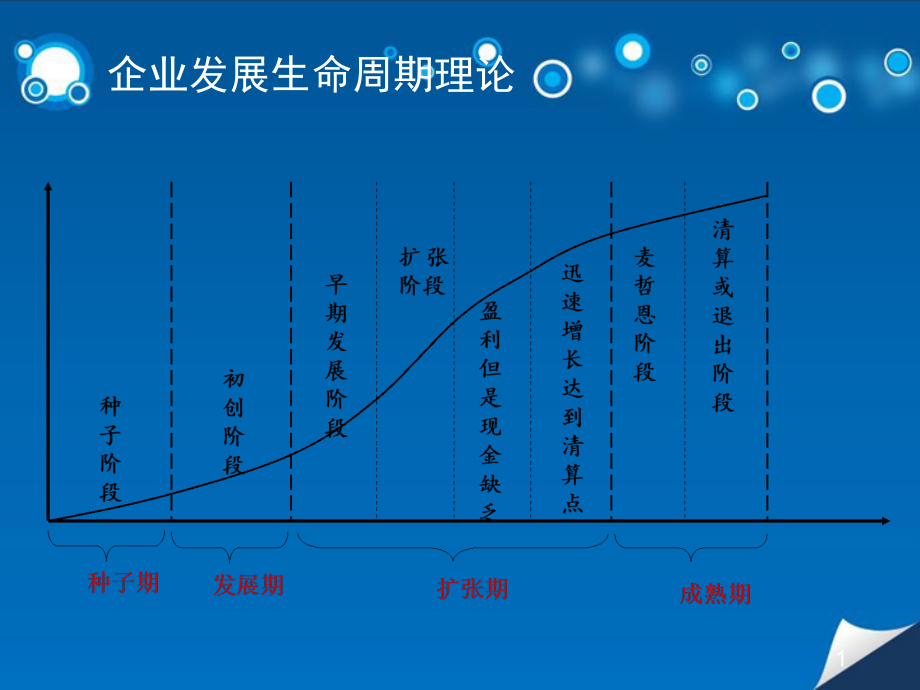 企业发展生命周期课件_第1页