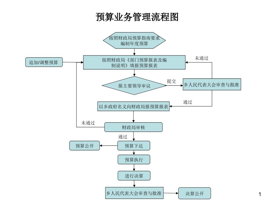 内控各项业务流程图ppt课件_第1页