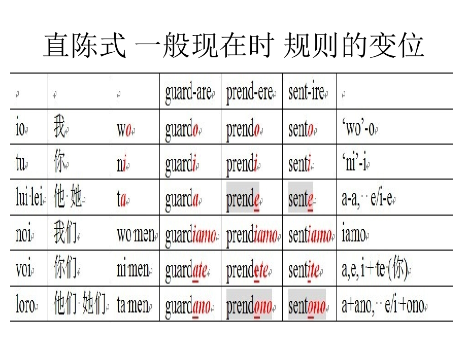 北京语言大学意大利语动词变位完整总结版-课件_第1页